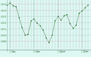 Graphe de la pression atmosphérique prévue pour Grilly