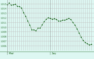 Graphe de la pression atmosphrique prvue pour Eschenbach