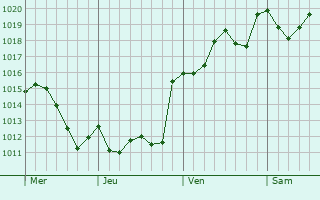 Graphe de la pression atmosphérique prévue pour Cervelló