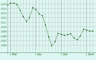Graphe de la pression atmosphrique prvue pour Aizac
