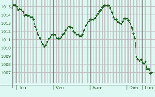 Graphe de la pression atmosphrique prvue pour Kwidzyn