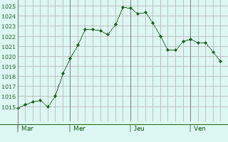 Graphe de la pression atmosphrique prvue pour Chenebier