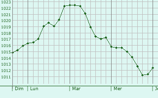 Graphe de la pression atmosphérique prévue pour Étampes-sur-Marne