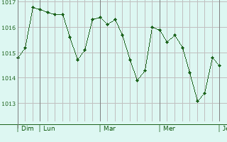 Graphe de la pression atmosphérique prévue pour Couy