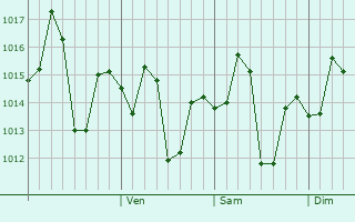 Graphe de la pression atmosphérique prévue pour Harduaganj