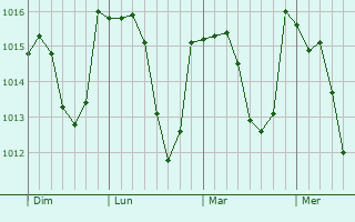 Graphe de la pression atmosphérique prévue pour Saint-Cirgues