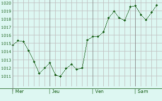 Graphe de la pression atmosphérique prévue pour Santa Coloma de Gramenet