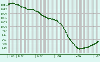 Graphe de la pression atmosphérique prévue pour Akureyri