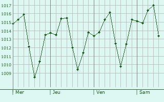 Graphe de la pression atmosphérique prévue pour Moriki