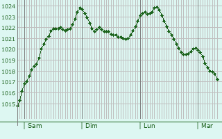 Graphe de la pression atmosphrique prvue pour Lpanges-sur-Vologne