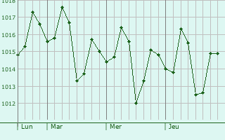 Graphe de la pression atmosphérique prévue pour Dabra
