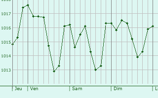 Graphe de la pression atmosphrique prvue pour Maracena