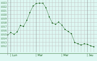 Graphe de la pression atmosphérique prévue pour Bad Breisig