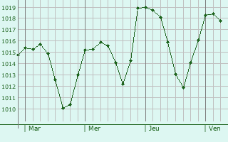 Graphe de la pression atmosphérique prévue pour Beauchalot Graphe de la pression atmosphérique prévue pour Beauchalot
