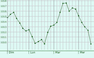 Graphe de la pression atmosphérique prévue pour Cannes-et-Clairan Graphe de la pression atmosphérique prévue pour Cannes-et-Clairan