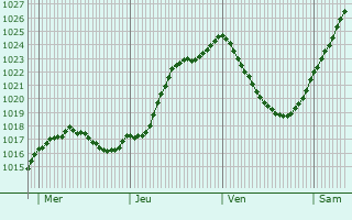 Graphe de la pression atmosphrique prvue pour Rueil-la-Gadelire