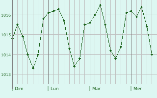 Graphe de la pression atmosphérique prévue pour La Chapelle-du-Mont-de-France