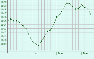 Graphe de la pression atmosphérique prévue pour Rohatyn