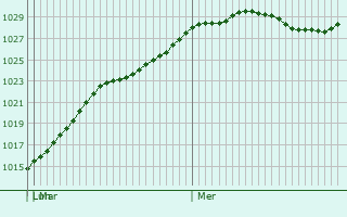 Graphe de la pression atmosphrique prvue pour Barnt Green