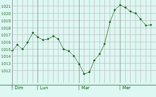 Graphe de la pression atmosphérique prévue pour Thornaby-on-Tees