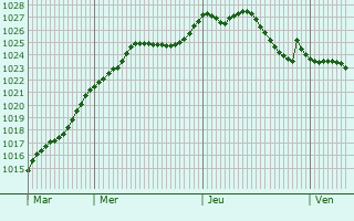 Graphe de la pression atmosphrique prvue pour Niedernhausen