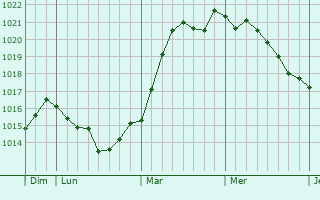 Graphe de la pression atmosphérique prévue pour Jyllinge