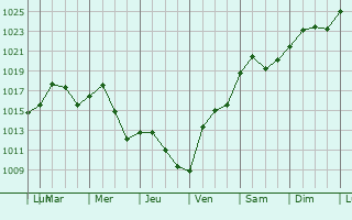 Graphe de la pression atmosphrique prvue pour Mount Sterling