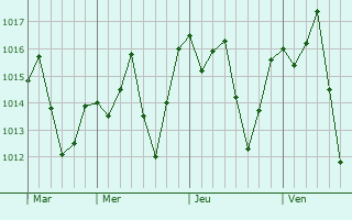 Graphe de la pression atmosphrique prvue pour Belford Roxo