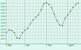 Graphe de la pression atmosphrique prvue pour Sennevoy-le-Bas
