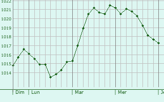Graphe de la pression atmosphérique prévue pour Frederiksværk