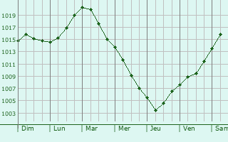 Graphe de la pression atmosphrique prvue pour Nagykoros