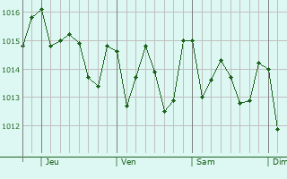 Graphe de la pression atmosphérique prévue pour Mangaratiba