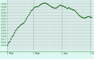 Graphe de la pression atmosphrique prvue pour Chadwell Heath