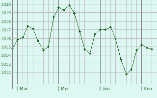 Graphe de la pression atmosphérique prévue pour Saint-Benoît-de-Carmaux Graphe de la pression atmosphérique prévue pour Saint-Benoît-de-Carmaux