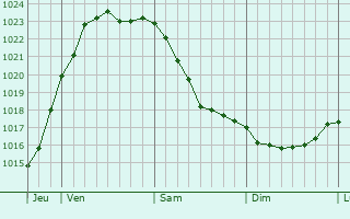 Graphe de la pression atmosphérique prévue pour Neubrandenburg