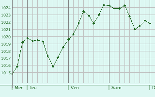 Graphe de la pression atmosphérique prévue pour Donzac