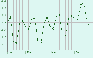 Graphe de la pression atmosphérique prévue pour Phalauda