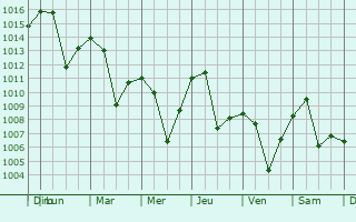Graphe de la pression atmosphrique prvue pour Buharkent