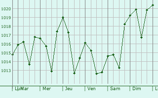 Graphe de la pression atmosphrique prvue pour Pazar