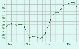 Graphe de la pression atmosphérique prévue pour Carspach