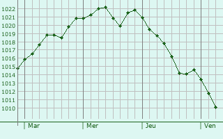 Graphe de la pression atmosphérique prévue pour Chambon