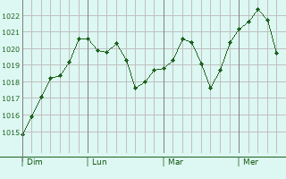Graphe de la pression atmosphérique prévue pour Thil