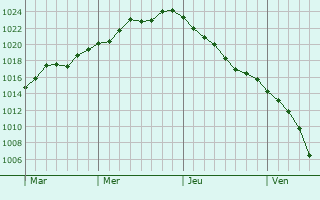 Graphe de la pression atmosphérique prévue pour Ensisheim