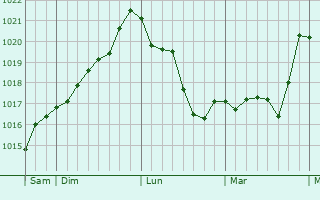 Graphe de la pression atmosphérique prévue pour Lasfaillades