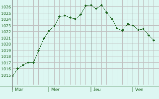 Graphe de la pression atmosphrique prvue pour Foug