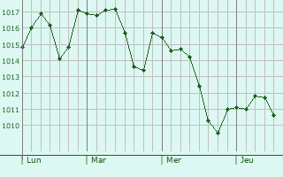 Graphe de la pression atmosphérique prévue pour Utrera