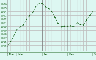 Graphe de la pression atmosphérique prévue pour Rouy Graphe de la pression atmosphérique prévue pour Rouy