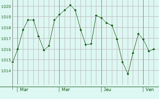 Graphe de la pression atmosphérique prévue pour Rosières Graphe de la pression atmosphérique prévue pour Rosières