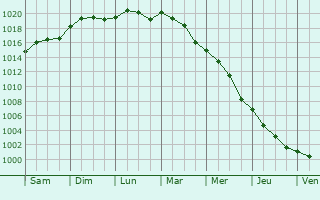 Graphe de la pression atmosphrique prvue pour Porto Recanati