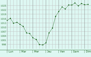 Graphe de la pression atmosphrique prvue pour Minami-rinkan
